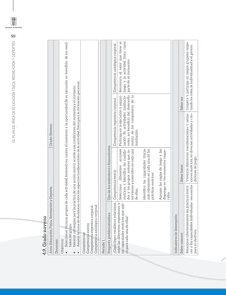50
ELPLANDEÁREADEEDUCACIÓNFÍSICA,RECREACIÓNYDEPORTES
4.9.Gradonoveno
Área:EducaciónFísica,RecreaciónyDeporteGrado:Noveno
Docentes:
Objetivos:
•	Seleccionartécnicaspropiasdecadaactividad,teniendoencuentaelmomentoylaoportunidaddesuejecuciónenbeneﬁciodelosresul-
tadosdelgrupo.
•	Generarestrategiasparalaprácticadeunaacciónmotrizacordealascondicionesdelmomentoyelcontexto.
•	Asumirlatomadedecisionessobrelosaspectosfundamentalesdelaactividadfísicaparalaformaciónpersonal.
Competencias:
Competenciamotriz.
Competenciaexpresivacorporal.
Competenciaaxiológicacorporal.
Periodo1
PreguntaproblematizadoraEjesdelosestándaresolineamientos
¿Cómologroestablecerrelaciones
entrelasdiferentesexpresionesy
lascapacidadesmotricesqueapli-
coparacadaunadeellas?
CompetenciamotrizCompetenciaexpresivacorporalCompetenciaaxiológicacorporal
Seleccionodiferentesacciones
motriceseidentiﬁcolascualida-
desylosgruposmotoresquein-
tervienenycoincidenencadauna
deellas.
Identiﬁcolascapacidadesfísicas
másrelevantesencadaunadelas
prácticasmotrices.
Apropiolasreglasdejuegoylas
dispongoenlosmomentosreque-
ridos.
Participoenlaejecuciónyorgani-
zacióndeactividadesinstitucio-
nales,enbeneﬁciodeldesarrollo
motrizdeloscompañerosdela
institución.
Reconozcoelvalorquetieneel
juegoylaactividadfísicacomo
partedemiformación
Indicadoresdedesempeño
SaberconocerSaberhacerSaberser
Relacionacoherentementelasprácticasmotri-
cesylascapacidadesindividualesnecesarias
parasudestreza.
Vivenciadiferentesmanifestacionesysensa-
cionesmotrices,endiversasactividadesycon-
dicionesdejuego.
Cooperayparticipaenjuegosgrupalesrespe-
tandolosroles,laindividualidadyelgénero.
 
