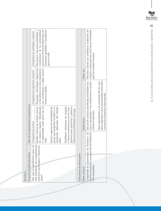 51
ELPLANDEÁREADEEDUCACIÓNFÍSICA,RECREACIÓNYDEPORTES
Periodo2
PreguntaproblematizadoraEjesdelosestándaresolineamientos
¿Porquéessigniﬁcativoparami
vidafortalecermiscompetencias
motricesyprincipiosyvaloresso-
ciales?
CompetenciamotrizCompetenciaexpresivacorporalCompetenciaaxiológicacorporal
Realizorutinasdetrabajomotriz,
demaneraregular,disciplinada
yresponsablecomopartedemi
vida.
Generoespaciosdeactividadesde
grupoquepropicienlalúdicayla
ocupaciónadecuadadeltiempo
libre.
Establezcorelacionesdeempatía
ybuenaconvivenciaconloscom-
pañerosparapreservarygenerar
diferentesposibilidadesdejuego.
Propongoactividadesdeportivas
yrecreativasconmiscompañeros,
concondicionesyreglasprevia-
menteacordadas.
Reconozcomispotencialidadesy
condicionesdemipersonalidad
parahacerdelaactividadfísicaun
momentoagradableybeneﬁcioso
paramivida.
Indicadoresdedesempeño
SaberconocerSaberhacerSaberser
Comprendelaimportanciadefortalecerlas
prácticasmotricescomopartedeloshábitosde
vidasaludables.
Ejecutademaneraplaniﬁcadaactividadesmo-
trices,apropiadasasuscondicionesycaracte-
rísticascorporales.
Haceseguimientoyesconscientedeloscam-
bioscorporalesydelapersonalidad,obtenidos
atravésdelaprácticaseleccionada.
Muestrainterésporestablecerambientesde
respetoyrelacionesdeconvivenciafavorables
paralaecologíahumana.
 