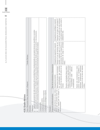 54
ELPLANDEÁREADEEDUCACIÓNFÍSICA,RECREACIÓNYDEPORTES
4.10.Gradodécimo
Área:EducaciónFísica,RecreaciónyDeporteGrado:Décimo
Docentes:
Objetivos:
•	Aplicaramiproyectodevidalaprácticadelaactividadfísica,fundamentadaenconceptostécnicos,cientíﬁcosysociales.
•	Construirestructurasdinámicasyﬂexiblesquepermitaneldesarrollodelserdesdeelcuerpo,lamenteylasemociones.
•	Asumirconautonomíalaprácticacotidianadelaactividadfísicafavoreciendoelcuidadodesímismo.
Competencias:
Competenciamotriz.
Competenciaexpresivacorporal.
Competenciaaxiológicacorporal
Periodo1
PreguntaproblematizadoraEjesdelosestándaresolineamientos
¿Cómoejercitarmeenunarutina
diariaquemepermitatenercui-
dadoyrespetopormicuerpoy
misemociones?
CompetenciamotrizCompetenciaexpresivacorporalCompetenciaaxiológicacorporal
Seleccionotécnicasdemovimien-
toscentralizados,quepermitan
percibirlosefectosdeestosenmi
cuerpo.
Practicoactividadesfísicasindivi-
dualesycolectivas,bajodiferentes
condicionesdelcontexto:presión
–tranquilidad,ruido–silencio,
consideración.
Ajustomismovimientosyemo-
cionesbuscandoelequilibrioy
bienestar,propiciandorelaciones
interioresyconelotrodevalores
yética.
Orientoelusodetécnicasdeex-
presióncorporalparaelcontrol
emocionaldemiscompañeros,en
situacionesdejuegoyactividad
física.
Organizomiplandeactividadfí-
sica,deacuerdoconmisintereses
yprincipiosbásicossobresaludy
calidaddevida.
 