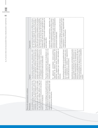 62
ELPLANDEÁREADEEDUCACIÓNFÍSICA,RECREACIÓNYDEPORTES
Planesdemejoramientocontinuo
NivelaciónApoyoSuperación
Losestudiantesqueingresannuevosalasins-
titucioneseducativaspresentaránplanesde
nivelaciónquelespermitaintegrarsealpro-
cesocurriculardelárea.Porlotanto,sesugie-
requeeldocenteapliquetalleresyhagaun
acompañamientoyacercamientomásperma-
nenteconelestudiante.
Espertinenteeldiálogoconlospadresdefami-
liaoacudientesdelosestudiantesparaacordar
compromisosyrealizarunseguimientoade-
cuadodelprocesoformativo.
Losdocentesrealizaránunavaloraciónydeﬁ-
nicióndeindicadores,paradeterminarlascon-
dicionescognitivas,motricesyderelaciónque
puedenestardiﬁcultandoelaprendizajedelos
estudiantesy,deestamanera,estableceraccio-
nespedagógicasmásprecisasyquealcancen
losdesempeñosbásicosestablecidos.
Paraestoesimportantequeelestudianteyel
acudienteconozcanpreviamenteelplanyla
intencionalidaddeeste.
Seaplicaránactividadesteórico-prácticas,
asignacióndetalleres,acompañamientodel
docente,registrosdeclases,sustentacionesy
otrasestrategiasqueconsidereadecuadasel
docente.
Espertinenteeldiálogoconlospadresdefami-
liayacudientesdelosestudiantesparaacor-
darcompromisosyrealizarunseguimiento
adecuadodelprocesoformativo.
Igualmente,seplanteanactividadespuntuales
paraaquellosestudiantesquedemuestranca-
pacidadesexcepcionalesyundesempeñosu-
periorensuaprendizaje,demaneratal,quese
permitaprofundizarenalgunostemasydesa-
rrollaractividadesconunnivelsecomplejidad
mayor.
Lasaccionesdesuperaciónnodebenserforza-
das.Seaplicandespuésdeunaobservacióny
registropermanenteysistemáticoalestudian-
teparadeestamaneraestablecerlasacciones
desuperación,teniendoencuentalashabilida-
desylaetapadedesarrollodelestudiante.Se
estableceránplanesdeapoyoespecíﬁcosque
atiendanalplancurricularestablecidoparael
gradoespecíﬁco.
Actividadesteórico-prácticas,asignaciónde
talleres,acompañamientodeldocente,susten-
tacionesyotrasestrategiasqueconsidereper-
tinenteseldocente,deacuerdoalseguimiento
previamenteestablecido.
Espertinenteeldiálogoconlospadresdefami-
liayacudientesdelosestudiantesparapactar
compromisosyrealizarunseguimientoade-
cuadodelprocesoformativo.
 