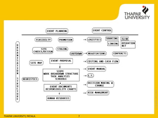 Copyright2013-2014
THAPAR UNIVERSITY, PATIALA 7
 