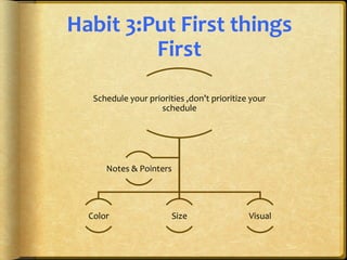 Habit	
  3:Put	
  First	
  things	
  
First	
  
Schedule	
  your	
  priorities	
  ,don’t	
  prioritize	
  your	
  
schedule	
  

Notes	
  &	
  Pointers	
  

Color	
  

Size	
  

Visual	
  

 