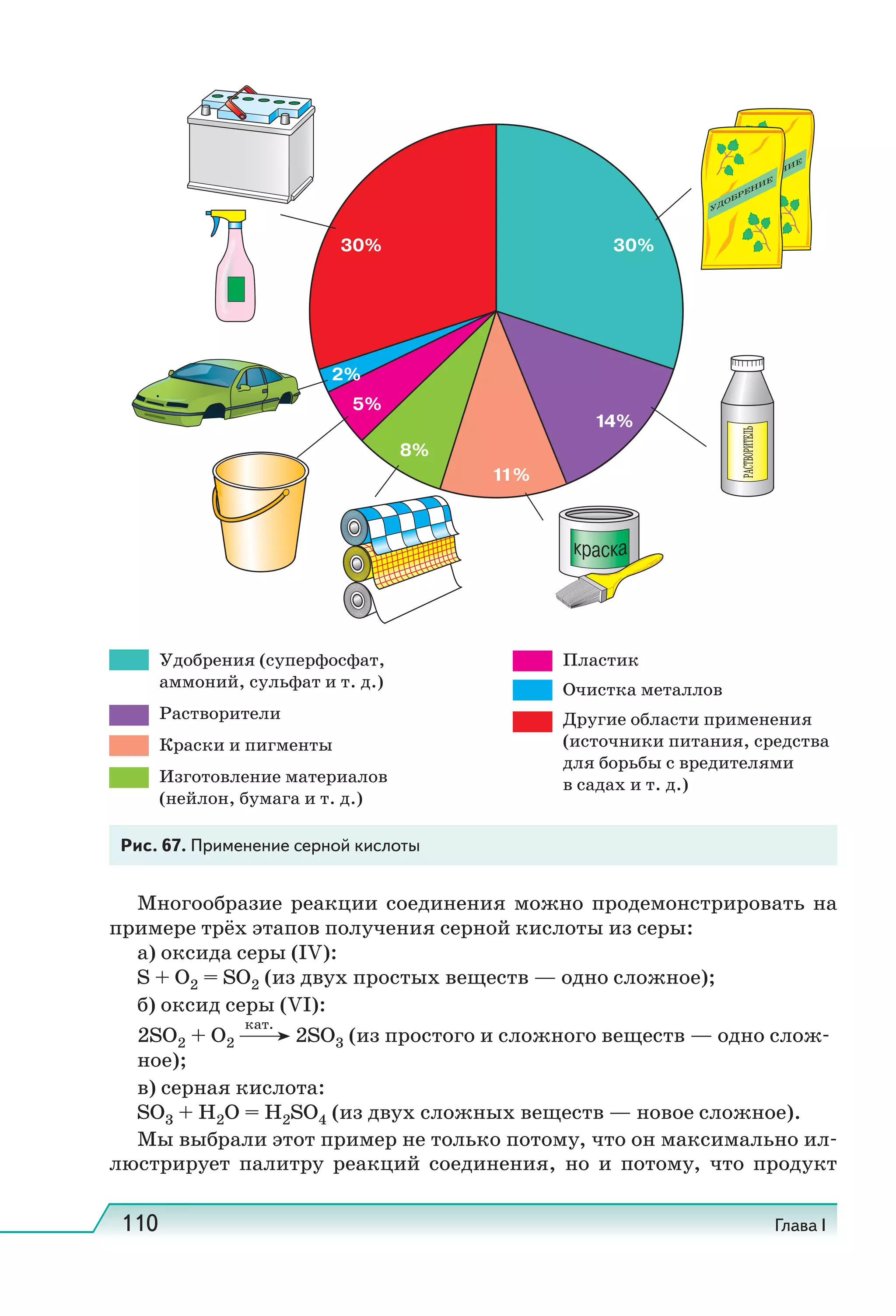 110 Глава I
Многообразие реакции соединения можно продемонстрировать на
примере трёх этапов получения серной кислоты из серы:
а) оксида серы (IV):
S + O2 = SO2 (из двух простых веществ — одно сложное);
б) оксид серы (VI):
2SO2 + O2
кат.
2SO3 (из простого и сложного веществ — одно слож-
ное);
в) серная кислота:
SO3 + Н2O = H2SO4 (из двух сложных веществ — новое сложное).
Мы выбрали этот пример не только потому, что он максимально ил-
люстрирует палитру реакций соединения, но и потому, что продукт
Рис. 67. Применение серной кислоты
 