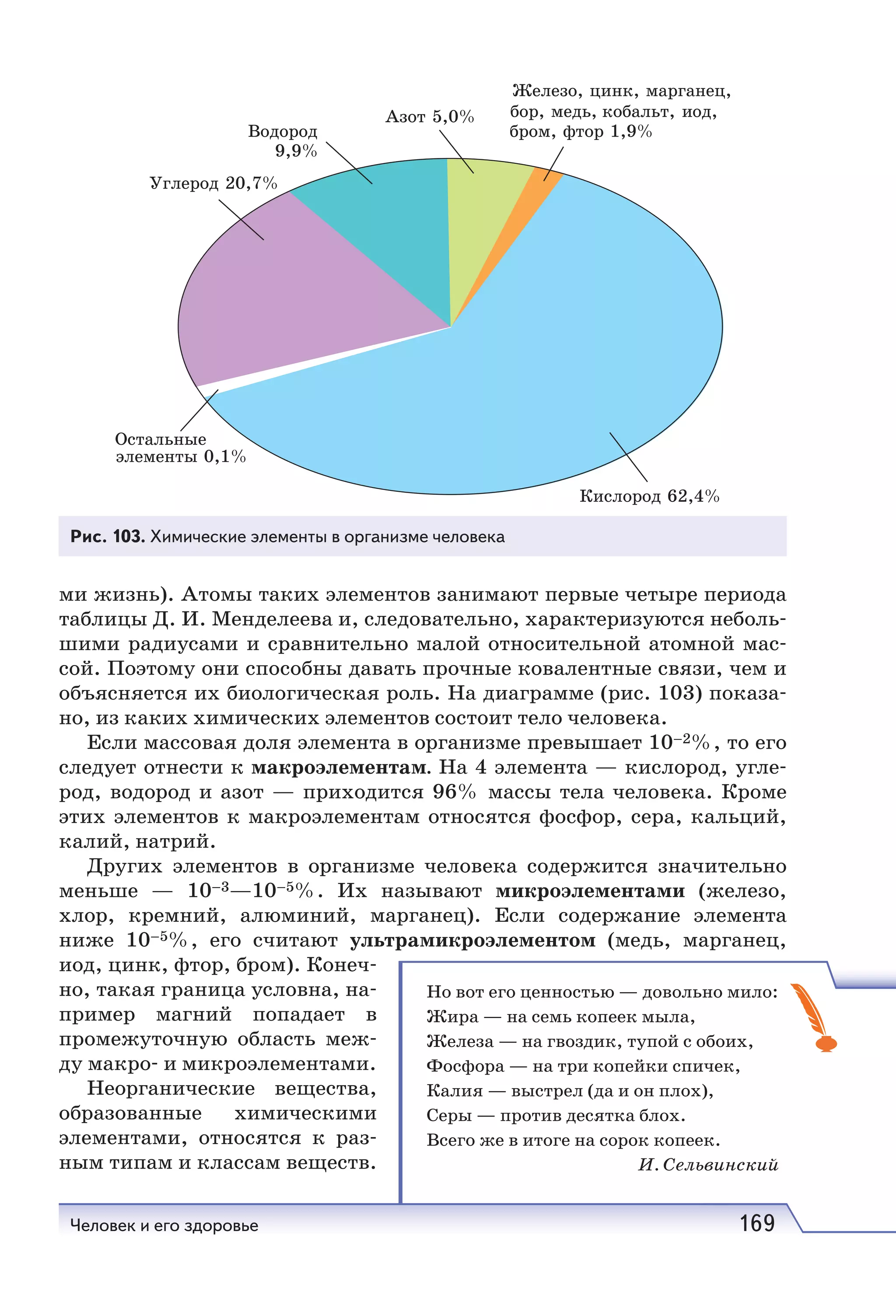 Человек и его здоровье 169
ми жизнь). Атомы таких элементов занимают первые четыре периода
таблицы Д. И. Менделеева и, следовательно, характеризуются неболь-
шими радиусами и сравнительно малой относительной атомной мас-
сой. Поэтому они способны давать прочные ковалентные связи, чем и
объясняется их биологическая роль. На диаграмме (рис. 103) показа-
но, из каких химических элементов состоит тело человека.
Если массовая доля элемента в организме превышает 10–2%, то его
следует отнести к макроэлементам. На 4 элемента — кислород, угле-
род, водород и азот — приходится 96% массы тела человека. Кроме
этих элементов к макроэлементам относятся фосфор, сера, кальций,
калий, натрий.
Других элементов в организме человека содержится значительно
меньше — 10–3—10–5%. Их называют микроэлементами (железо,
хлор, кремний, алюминий, марганец). Если содержание элемента
ниже 10–5%, его считают ультрамикроэлементом (медь, марганец,
иод, цинк, фтор, бром). Конеч-
но, такая граница условна, на-
пример магний попадает в
промежуточную область меж-
ду макро- и микроэлементами.
Неорганические вещества,
образованные химическими
элементами, относятся к раз-
ным типам и классам веществ.
Но вот его ценностью — довольно мило:
Жира — на семь копеек мыла,
Железа — на гвоздик, тупой с обоих,
Фосфора — на три копейки спичек,
Калия — выстрел (да и он плох),
Серы — против десятка блох.
Всего же в итоге на сорок копеек.
И. Сельвинский
Рис. 103. Химические элементы в организме человека
 
