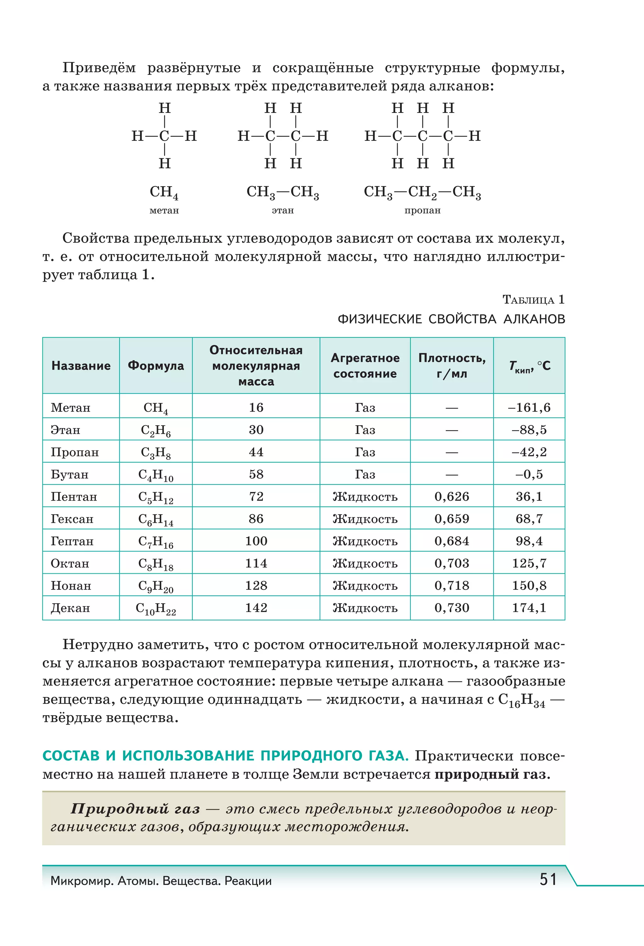 Микромир. Атомы. Вещества. Реакции 51
Приведём развёрнутые и сокращённые структурные формулы,
а также названия первых трёх представителей ряда алканов:
H C H
H
H
CH4
метан
H C C H
H H
H H
CH3 CH3
этан
H C C C H
H H H
H H H
CH3 CH2 CH3
пропан
Свойства предельных углеводородов зависят от состава их молекул,
т. е. от относительной молекулярной массы, что наглядно иллюстри-
рует таблица 1.
ТАБЛИЦА 1
ФИЗИЧЕСКИЕ СВОЙСТВА АЛКАНОВ
Название Формула
Относительная
молекулярная
масса
Агрегатное
состояние
Плотность,
г/мл
Ткип, °С
Метан CH4 16 Газ — –161,6
Этан C2H6 30 Газ — –88,5
Пропан C3H8 44 Газ — –42,2
Бутан C4H10 58 Газ — –0,5
Пентан C5H12 72 Жидкость 0,626 36,1
Гексан C6H14 86 Жидкость 0,659 68,7
Гептан C7H16 100 Жидкость 0,684 98,4
Октан C8H18 114 Жидкость 0,703 125,7
Нонан C9H20 128 Жидкость 0,718 150,8
Декан C10H22 142 Жидкость 0,730 174,1
Нетрудно заметить, что с ростом относительной молекулярной мас-
сы у алканов возрастают температура кипения, плотность, а также из-
меняется агрегатное состояние: первые четыре алкана — газообразные
вещества, следующие одиннадцать — жидкости, а начиная с C16H34 —
твёрдые вещества.
СОСТАВ И ИСПОЛЬЗОВАНИЕ ПРИРОДНОГО ГАЗА. Практически повсе-
местно на нашей планете в толще Земли встречается природный газ.
Природный газ — это смесь предельных углеводородов и неор-
ганических газов, образующих месторождения.
 