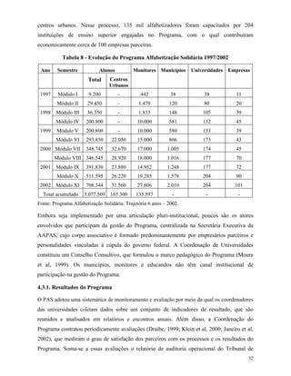 32
centros urbanos. Nesse processo, 135 mil alfabetizadores foram capacitados por 204
instituições de ensino superior engajadas no Programa, com o qual contribuíram
economicamente cerca de 100 empresas parceiras.
Tabela 8 - Evolução do Programa Alfabetização Solidária 1997/2002
Ano Semestre Alunos
Total Centros
Urbanos
Monitores Municípios Universidades Empresas
Módulo I 9.200 - 442 38 38 111997
Módulo II 29.450 - 1.479 120 80 20
Módulo III 36.350 - 1.833 148 105 391998
Módulo IV 200.800 - 10.000 581 152 45
Módulo V 200.800 - 10.000 580 153 391999
Módulo VI 293.850 22.050 15.000 866 173 43
Módulo VII 348.745 32.670 17.000 1.005 174 452000
Módulo VIII 346.545 28.920 18.000 1.016 177 70
Módulo IX 391.830 23.880 14.952 1.248 177 722001
Módulo X 511.595 26.220 19.285 1.578 204 90
2002 Módulo XI 708.344 31.560 27.606 2.010 204 101
Total acumulado 3.077.509 165.300 135.597 - - -
Fonte: Programa Alfabetização Solidária: Trajetória 6 anos – 2002.
Embora seja implementado por uma articulação pluri-institucional, poucos são os atores
envolvidos que participam da gestão do Programa, centralizada na Secretária Executiva da
AAPAS, cujo corpo associativo é formado predominantemente por empresários parceiros e
personalidades vinculadas à cúpula do governo federal. A Coordenação de Universidades
constituiu um Conselho Consultivo, que formulou o marco pedagógico do Programa (Moura
et al, 1999). Os municípios, monitores e educandos não têm canal institucional de
participação na gestão do Programa.
4.3.1. Resultados do Programa
O PAS adotou uma sistemática de monitoramento e avaliação por meio da qual os coordenadores
das universidades coletam dados sobre um conjunto de indicadores de resultado, que são
reunidos e analisados em relatórios e encontros anuais. Além disso, a Coordenação do
Programa contratou periodicamente avaliações (Draibe, 1999; Klein et al, 2000; Janeiro et al,
2002), que mediram o grau de satisfação dos parceiros com os processos e os resultados do
Programa. Soma-se a essas avaliações o relatório de auditoria operacional do Tribunal de
 