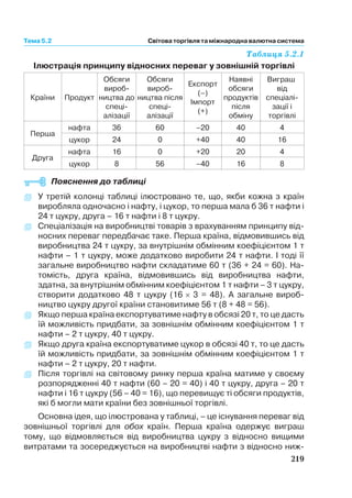 Таблиця 5.2.1
Ілюстрація принципу відносних переваг у зовнішній торгівлі
Країни Продукт
Обсяги
вироб
ництва до
спеці
алізації
Обсяги
вироб
ництва після
спеці
алізації
Експорт
(–)
Імпорт
(+)
Наявні
обсяги
продуктів
після
обміну
Виграш
від
спеціалі
зації і
торгівлі
Перша
нафта 36 60 –20 40 4
цукор 24 0 +40 40 16
Друга
нафта 16 0 +20 20 4
цукор 8 56 –40 16 8
Пояснення до таблиці
. У третій колонці таблиці ілюстровано те, що, якби кожна з країн
виробляла одночасно і нафту, і цукор, то перша мала б 36 т нафти і
24 т цукру, друга – 16 т нафти і 8 т цукру.
. Спеціалізація на виробництві товарів з врахуванням принципу від
носних переваг передбачає таке. Перша країна, відмовившись від
виробництва 24 т цукру, за внутрішнім обмінним коефіцієнтом 1 т
нафти – 1 т цукру, може додатково виробити 24 т нафти. І тоді її
загальне виробництво нафти складатиме 60 т (36 + 24 = 60). На
томість, друга країна, відмовившись від виробництва нафти,
здатна, за внутрішнім обмінним коефіцієнтом 1 т нафти – 3 т цукру,
створити додатково 48 т цукру (16 ´ 3 = 48). А загальне вироб
ництво цукру другої країни становитиме 56 т (8 + 48 = 56).
. Якщо перша країна експортуватиме нафту в обсязі 20 т, то це дасть
їй можливість придбати, за зовнішнім обмінним коефіцієнтом 1 т
нафти – 2 т цукру, 40 т цукру.
. Якщо друга країна експортуватиме цукор в обсязі 40 т, то це дасть
їй можливість придбати, за зовнішнім обмінним коефіцієнтом 1 т
нафти – 2 т цукру, 20 т нафти.
. Після торгівлі на світовому ринку перша країна матиме у своєму
розпорядженні 40 т нафти (60 – 20 = 40) і 40 т цукру, друга – 20 т
нафти і 16 т цукру (56 – 40 = 16), що перевищує ті обсяги продуктів,
які б могли мати країни без зовнішньої торгівлі.
Основна ідея, що ілюстрована у таблиці, – це існування переваг від
зовнішньої торгівлі для обох країн. Перша країна одержує виграш
тому, що відмовляється від виробництва цукру з відносно вищими
витратами та зосереджується на виробництві нафти з відносно ниж
219
Тема 5.2 Світова торгівлята міжнародна валютна система
 