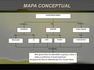 LA ELECCION DE GRACIAForma un…Sin…A través de…JESUCRISTOACEPCIÓNPueblo redimidoPor…A…Es el…Por…A…GentilesIsrael espiritualJudíosMisericordiaFeEn conclusión…Por gracia Dios ha extendido su gracia y salvar a todos y conformar el Israel espiritual.