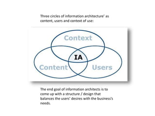 Three circles of information architecture’ as 
content, users and context of use: 
The end goal of information architects is to 
come up with a structure / design that 
balances the users’ desires with the business’s 
needs. 
 