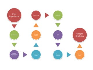 User 
Experience 
Architecture 
Content 
Management 
System 
Copywriting Keywords 
On page 
Design 
Responsive 
Design 
SEO 
Content 
Strategy 
Google 
Analytics 
Website 
Traffic 
 