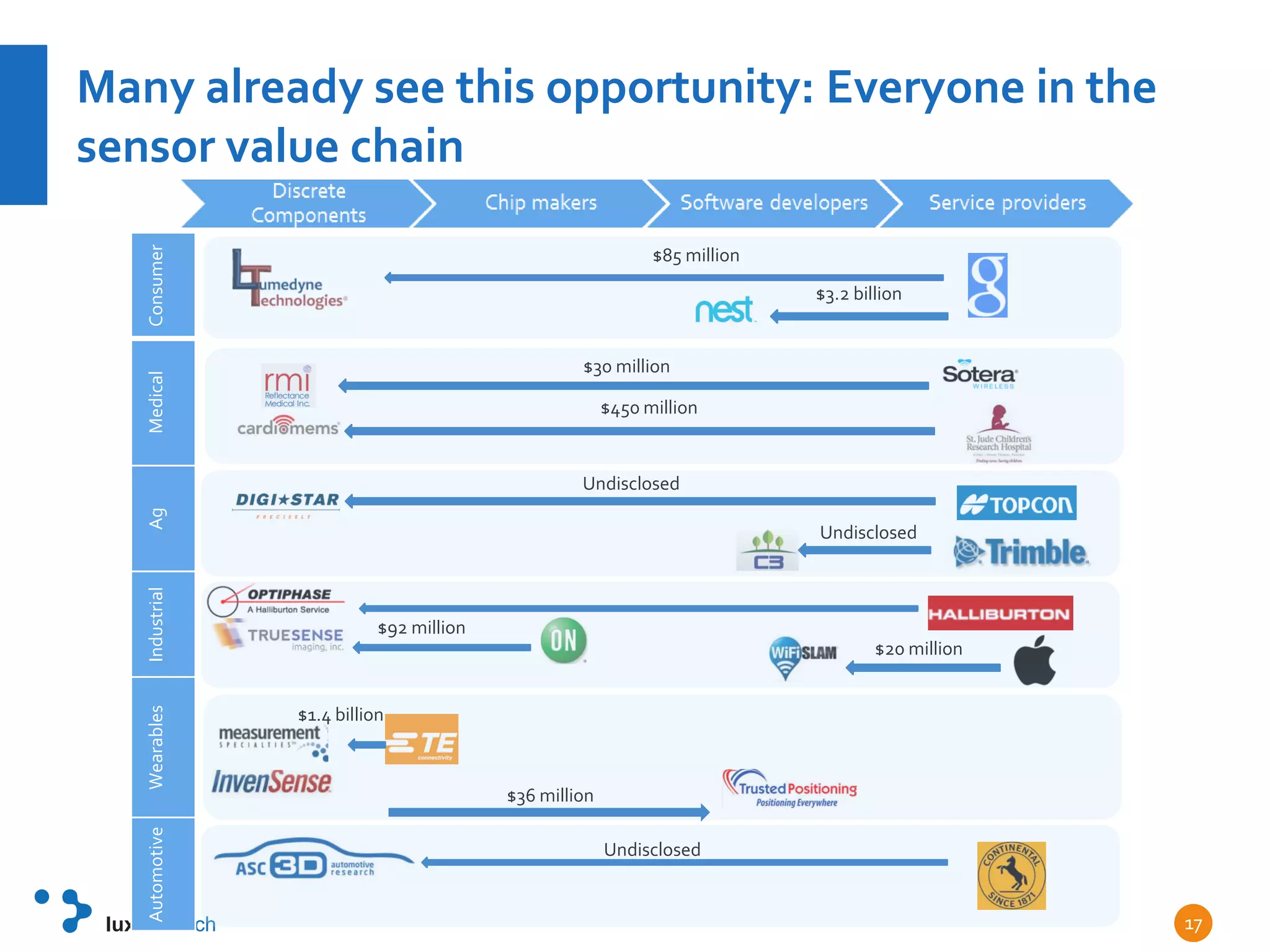 Many already see this opportunity: Everyone in the
sensor value chain
17
$85 million
$3.2 billion
$92 million
$36 million
$1.4 billion
$20 million
$30 million
$450 million
ConsumerMedicalAgIndustrialWearablesAutomotive
Undisclosed
Undisclosed
Undisclosed
 