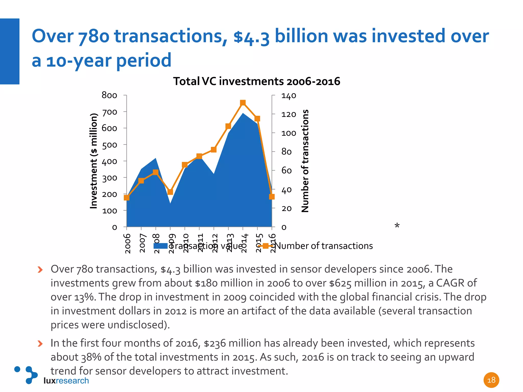 Over 780 transactions, $4.3 billion was invested over
a 10-year period
Over 780 transactions, $4.3 billion was invested in sensor developers since 2006.The
investments grew from about $180 million in 2006 to over $625 million in 2015, a CAGR of
over 13%.The drop in investment in 2009 coincided with the global financial crisis.The drop
in investment dollars in 2012 is more an artifact of the data available (several transaction
prices were undisclosed).
In the first four months of 2016, $236 million has already been invested, which represents
about 38% of the total investments in 2015. As such, 2016 is on track to seeing an upward
trend for sensor developers to attract investment.
18
0
20
40
60
80
100
120
140
0
100
200
300
400
500
600
700
800
2006
2007
2008
2009
2010
2011
2012
2013
2014
2015
2016
Numberoftransactions
Investment($million)
TotalVC investments 2006-2016
Transaction value Number of transactions
*
 