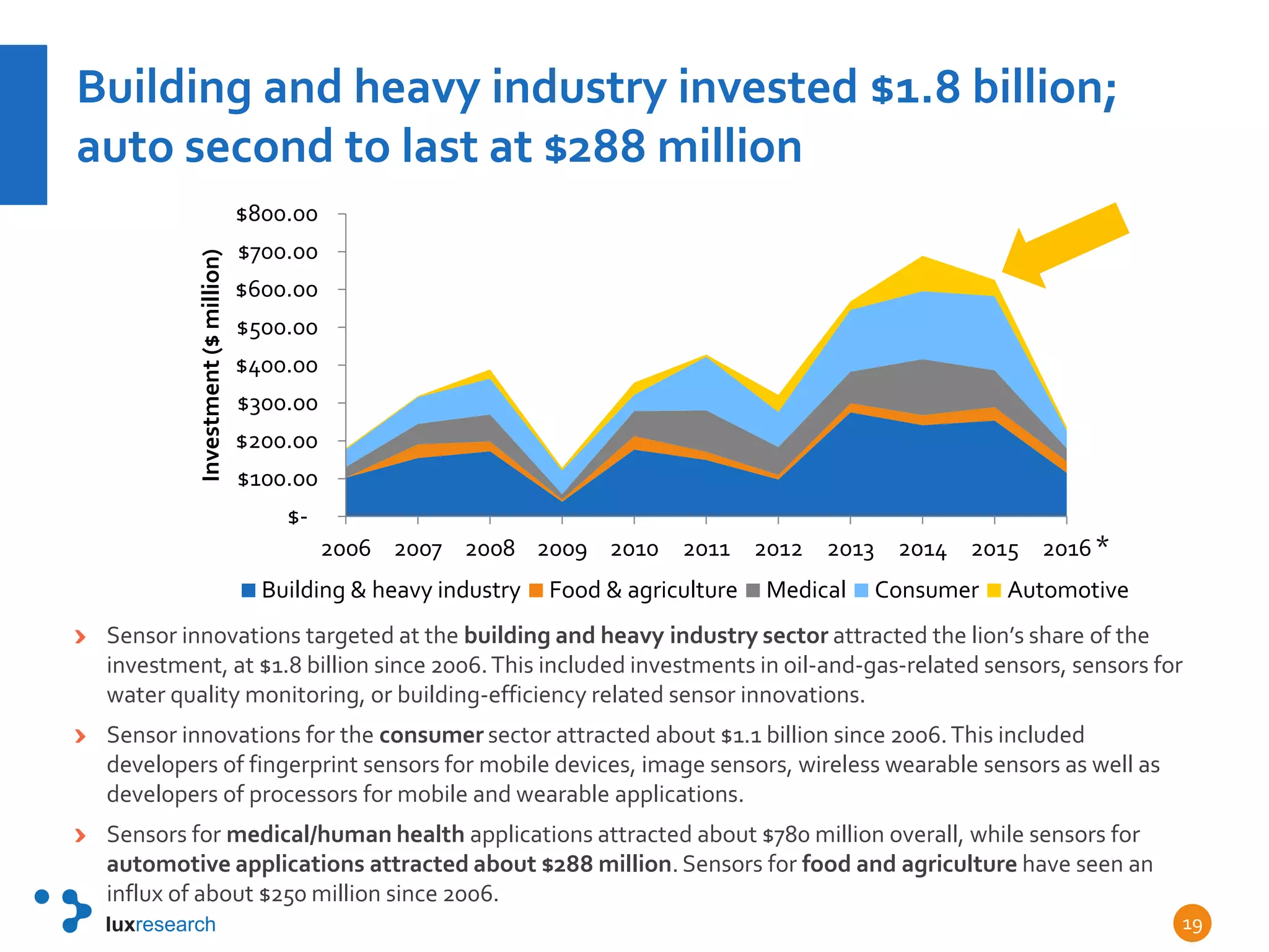 Building and heavy industry invested $1.8 billion;
auto second to last at $288 million
Sensor innovations targeted at the building and heavy industry sector attracted the lion’s share of the
investment, at $1.8 billion since 2006.This included investments in oil-and-gas-related sensors, sensors for
water quality monitoring, or building-efficiency related sensor innovations.
Sensor innovations for the consumer sector attracted about $1.1 billion since 2006.This included
developers of fingerprint sensors for mobile devices, image sensors, wireless wearable sensors as well as
developers of processors for mobile and wearable applications.
Sensors for medical/human health applications attracted about $780 million overall, while sensors for
automotive applications attracted about $288 million.Sensors for food and agriculture have seen an
influx of about $250 million since 2006.
19
$-
$100.00
$200.00
$300.00
$400.00
$500.00
$600.00
$700.00
$800.00
2006 2007 2008 2009 2010 2011 2012 2013 2014 2015 2016
Investment($million)
Building & heavy industry Food & agriculture Medical Consumer Automotive
*
 
