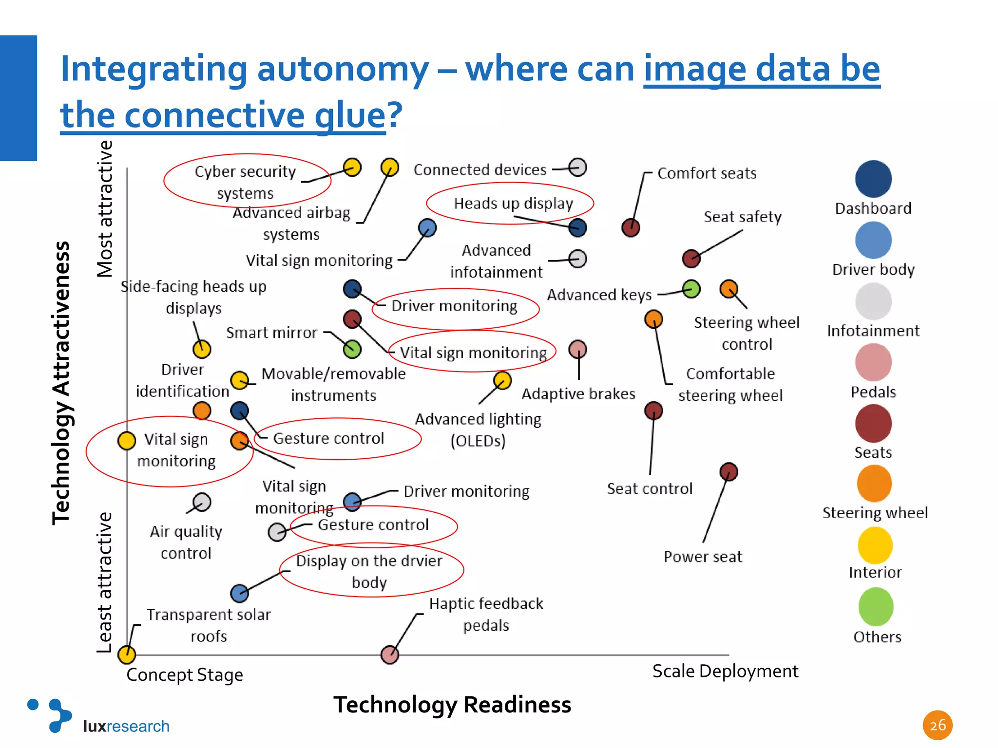 Integrating autonomy – where can image data be
the connective glue?
26
Technology Readiness
TechnologyAttractiveness
Scale DeploymentConcept Stage
MostattractiveLeastattractive
 