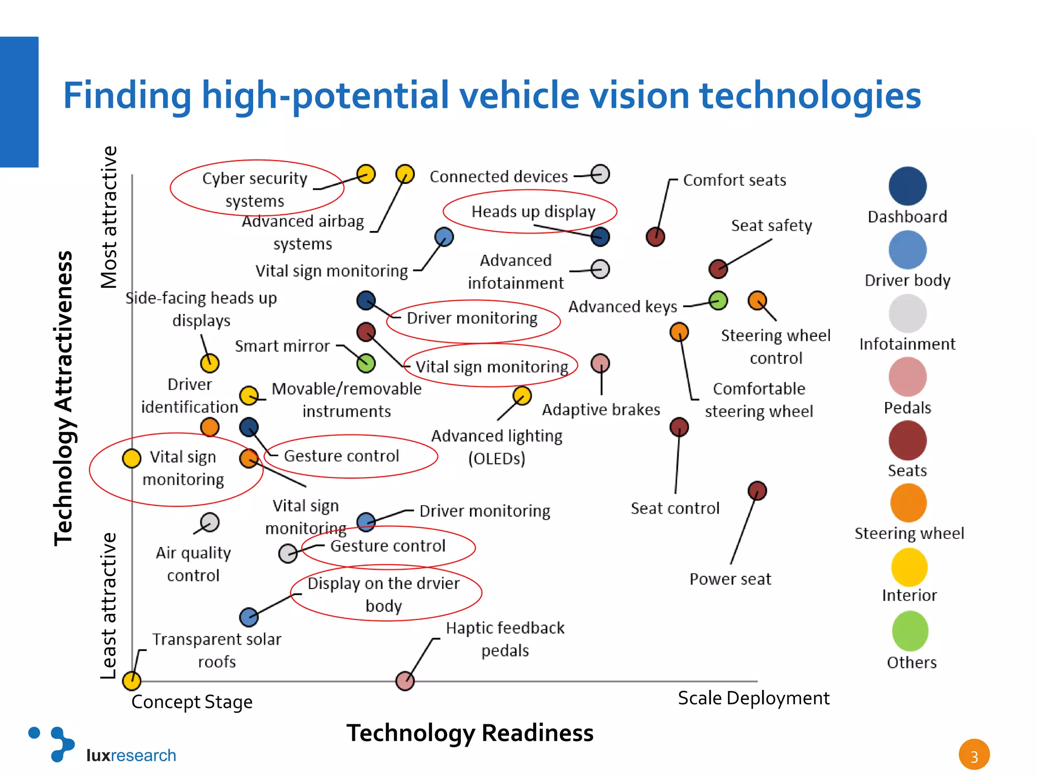 Finding high-potential vehicle vision technologies
3
Technology Readiness
TechnologyAttractiveness
Scale DeploymentConcept Stage
MostattractiveLeastattractive
 