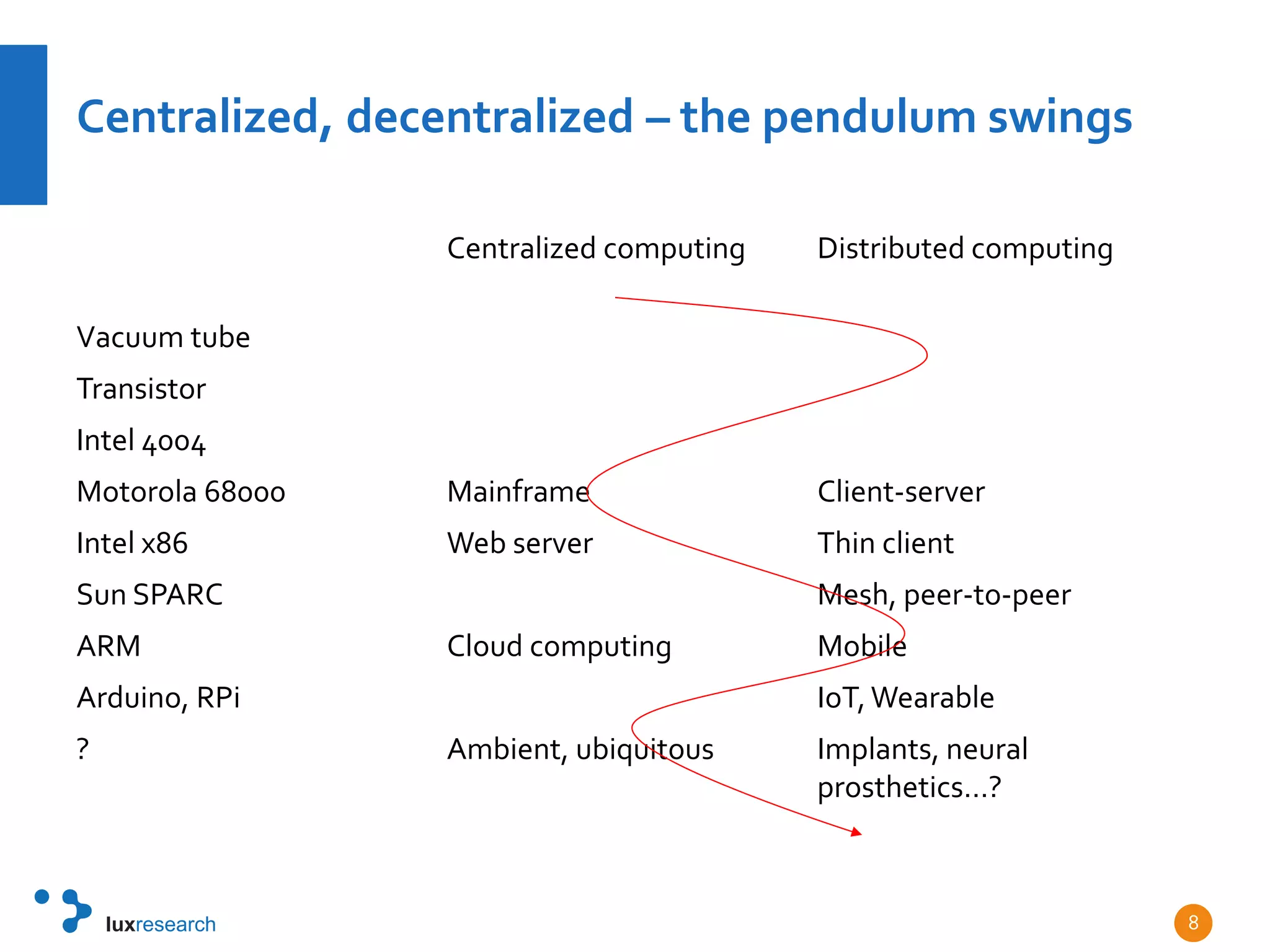 Centralized, decentralized – the pendulum swings
Centralized computing Distributed computing
Vacuum tube
Transistor
Intel 4004
Motorola 68000 Mainframe Client-server
Intel x86 Web server Thin client
Sun SPARC Mesh, peer-to-peer
ARM Cloud computing Mobile
Arduino, RPi IoT,Wearable
? Ambient, ubiquitous Implants, neural
prosthetics…?
8
 