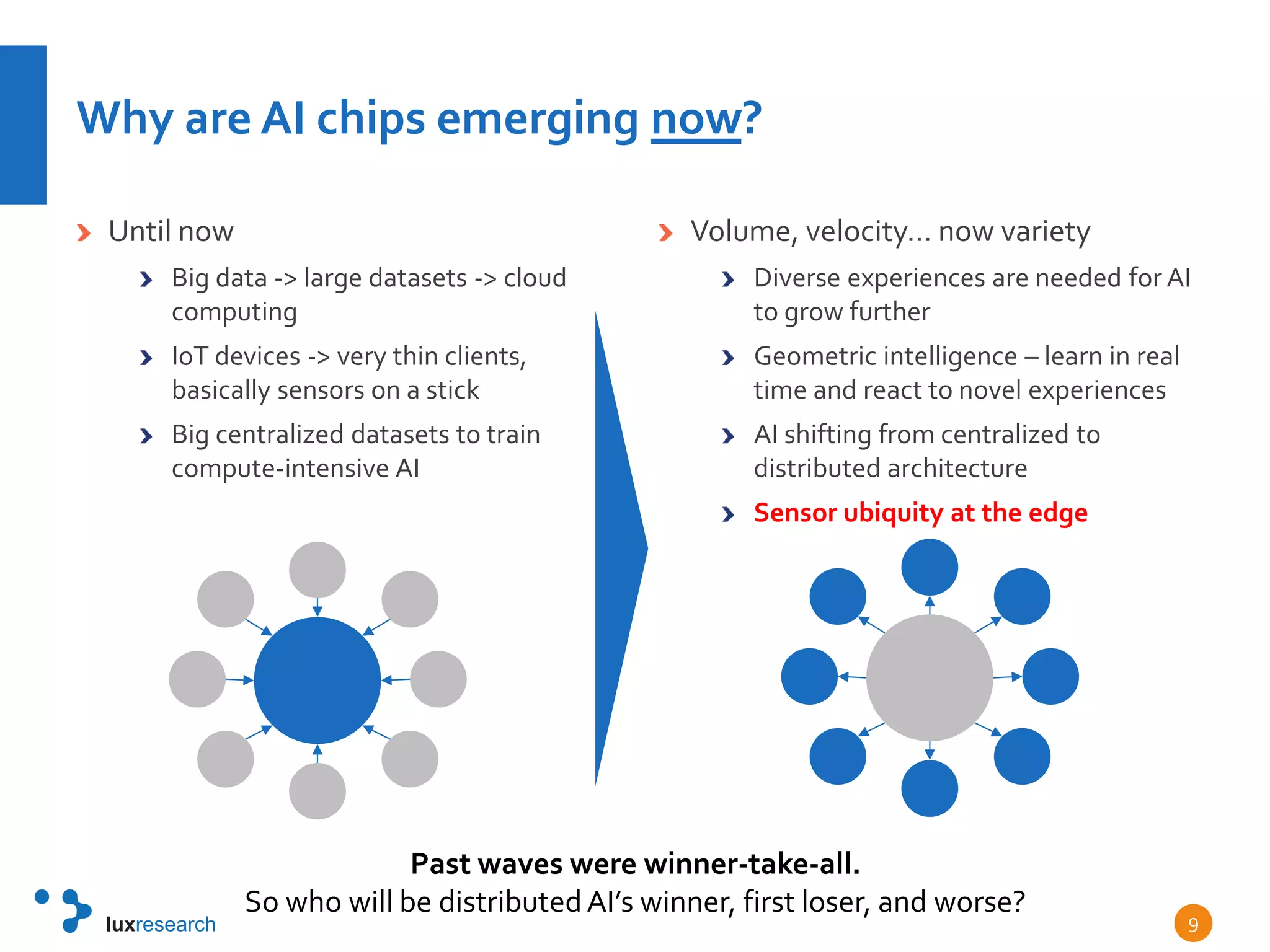 Why are AI chips emerging now?
Until now
Big data -> large datasets -> cloud
computing
IoT devices -> very thin clients,
basically sensors on a stick
Big centralized datasets to train
compute-intensive AI
Volume, velocity… now variety
Diverse experiences are needed for AI
to grow further
Geometric intelligence – learn in real
time and react to novel experiences
AI shifting from centralized to
distributed architecture
Sensor ubiquity at the edge
9
Past waves were winner-take-all.
So who will be distributedAI’s winner, first loser, and worse?
 
