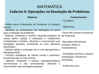 MATEMÁTICA
Caderno 4: Operações na Resolução de Problemas
Objetivos Conhecimentos
- Refletir sobre a Resolução de Problemas no cotidiano
escolar;
- Identificar as contribuições das estratégias de leitura
para a resolução de problemas;
- Elaborar, interpretar e resolver situações-problema do
campo aditivo (adição e subtração) e multiplicativo
(multiplicação e divisão), utilizando e comunicando suas
estratégias pessoais, envolvendo os seus diferentes
significados;
- Calcular adição e subtração com e sem agrupamento e
desagrupamento;
- Construir estratégias de cálculo mental e estimativo,
envolvendo dois ou mais termos;
- Elaborar, interpretar e resolver situações-problema
convencionais e não convencionais, utilizando e
comunicando suas estratégias pessoais.
- Contagem;
- Algoritmos;
-Teoria dos campos conceituais
de Vergnaud;
-Operações elementares
(campos: aditivo e
multiplicativo);
- Estratégias de leitura: seleção,
antecipação, inferência e
verificação;
- Análise de erros.
 