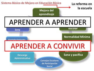 Sistema Básico de Mejora en Educación Básica
Mejora del
aprendizaje
Lectura, escritura,
matemáticas
Alto al abandono
escolar
Normalidad Mínima
Convivencia
Sana y pacífica
Consejos Técnicos
Escolares y de
Zona
Fortalecimiento
de la Supervisión
Descarga
Administrativa
Consejos Escolares
de Participación
Social
La reforma en
la escuela
APRENDER A APRENDER
APRENDER A CONVIVIR
 