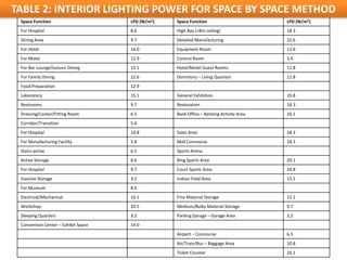TABLE 2: INTERIOR LIGHTING POWER FOR SPACE BY SPACE METHOD
 Space Function                      LPD (W/m2)   Space Function                        LPD (W/m2)
 For Hospital                        8.6          High Bay (>8m ceiling)                18.3
 Dining Area                         9.7          Detailed Manufacturing                22.6
 For Hotel                           14.0         Equipment Room                        12.9
 For Motel                           12.9         Control Room                          5.4
 For Bar Lounge/Leisure Dining       15.1         Hotel/Motel Guest Rooms               11.8
 For Family Dining                   22.6         Dormitory – Living Quarters           11.8
 Food Preparation                    12.9
 Laboratory                          15.1         General Exhibition                    10.8
 Restrooms                           9.7          Restoration                           18.3
 Dressing/Locker/Fitting Room        6.5          Bank Office – Banking Activity Area   16.1
 Corridor/Transition                 5.4
 For Hospital                        10.8         Sales Area                            18.3
 For Manufacturing Facility          5.4          Mall Concourse                        18.3
 Stairs-active                       6.5          Sports Arena
 Active Storage                      8.6          Ring Sports Area                      29.1
 For Hospital                        9.7          Court Sports Area                     24.8
 Inactive Storage                    3.2          Indoor Field Area                     15.1
 For Museum                          8.6
 Electrical/Mechanical               16.1         Fine Material Storage                 15.1
 Workshop                            20.5         Medium/Bulky Material Storage         9.7
 Sleeping Quarters                   3.2          Parking Garage – Garage Area          2.2
 Convention Center – Exhibit Space   14.0
                                                  Airport – Concourse                   6.5
                                                  Air/Train/Bus – Baggage Area          10.8
                                                  Ticket Counter                        16.1
 