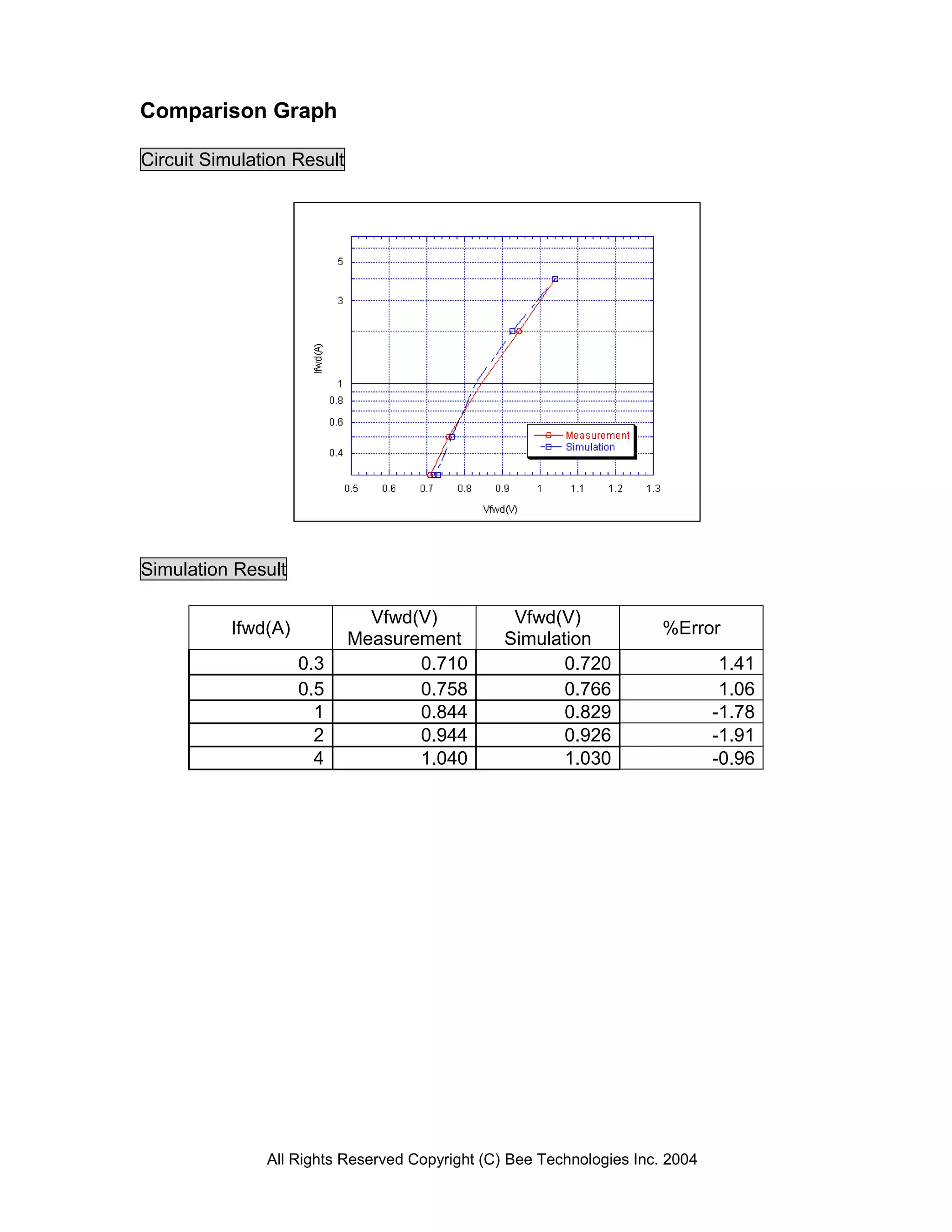 Comparison Graph

Circuit Simulation Result




Simulation Result

                              Vfwd(V)            Vfwd(V)
           Ifwd(A)                                                    %Error
                            Measurement         Simulation
                     0.3           0.710               0.720                   1.41
                     0.5           0.758               0.766                   1.06
                       1           0.844               0.829                  -1.78
                       2           0.944               0.926                  -1.91
                       4           1.040               1.030                  -0.96




               All Rights Reserved Copyright (C) Bee Technologies Inc. 2004
 