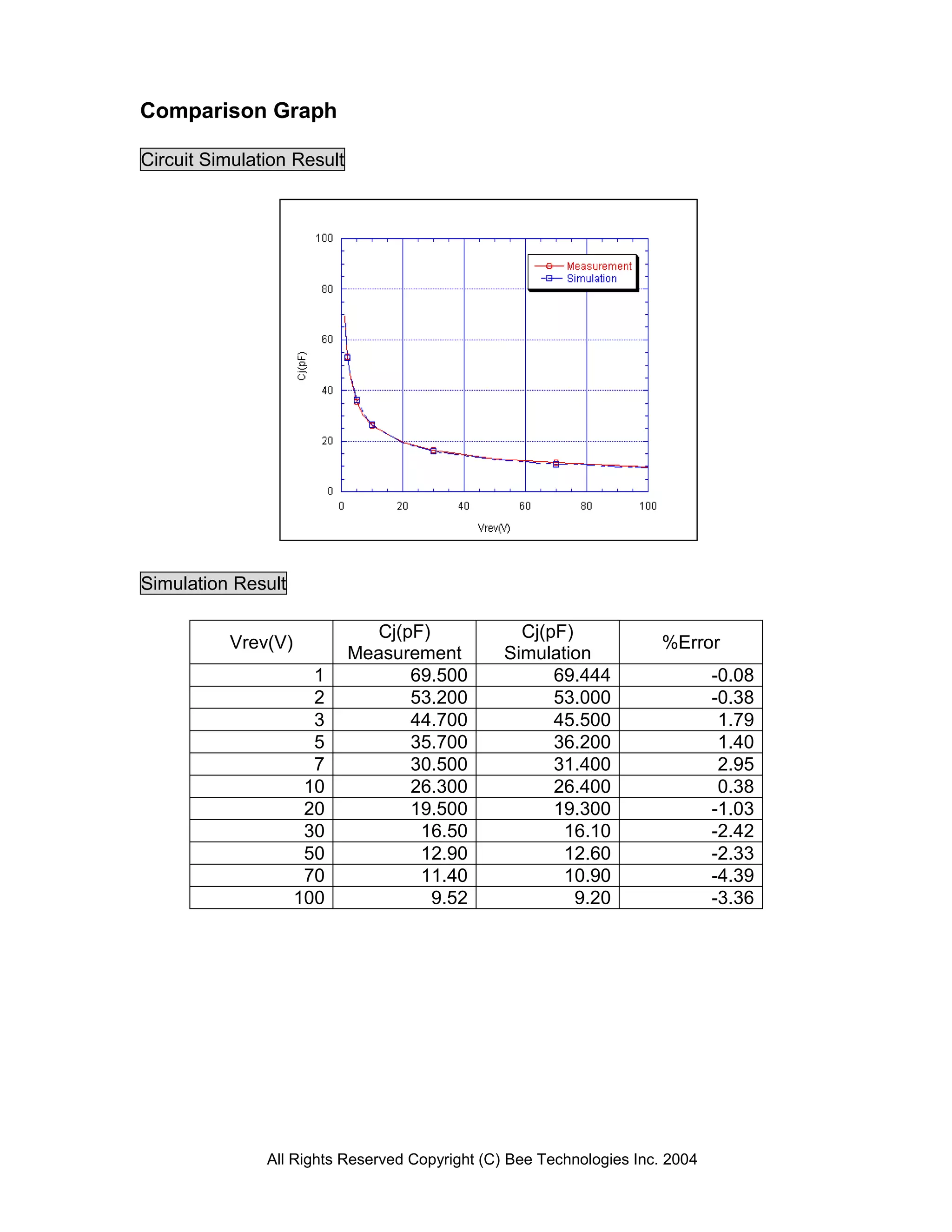 Comparison Graph

Circuit Simulation Result




Simulation Result

                               Cj(pF)             Cj(pF)
          Vrev(V)                                                     %Error
                            Measurement         Simulation
                      1            69.500             69.444                  -0.08
                      2            53.200             53.000                  -0.38
                      3            44.700             45.500                   1.79
                      5            35.700             36.200                   1.40
                      7            30.500             31.400                   2.95
                     10            26.300             26.400                   0.38
                     20            19.500             19.300                  -1.03
                     30             16.50              16.10                  -2.42
                     50             12.90              12.60                  -2.33
                     70             11.40              10.90                  -4.39
                    100               9.52               9.20                 -3.36




               All Rights Reserved Copyright (C) Bee Technologies Inc. 2004
 