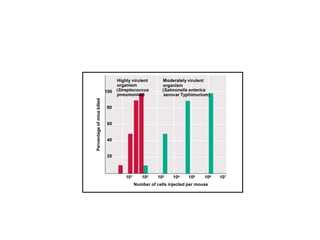 pneumoniae) serovar Typhimurium)
Percentage
of
mice
killed
Highly virulent Moderately virulent
organism organism
100 (Streptococcus (Salmonella enterica
80
60
40
20
101 102 103 104 105 106 107
Number of cells injected per mouse
 