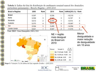NE = região     Menor
mais desigual   desigualdade e
do Brasil em    maior redução
2010            de desigualdade
                em 10 anos
 