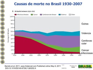 Causas de morte no Brasil 1930-2007




                                                                      Outras



                                                                      Violencia


                                                                      Cardiovas
                                                                      cular

                                                                       Cancer
                                                                      Infecciosas




Barreto et al. 2011, www.thelancet.com Published online May 9, 2011
DOI:10.1016/S0140-6736(11)60202-X
 