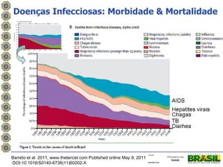 Doenças Infecciosas: Morbidade & Mortalidade




Barreto et al. 2011, www.thelancet.com Published online May 9, 2011
DOI:10.1016/S0140-6736(11)60202-X
 