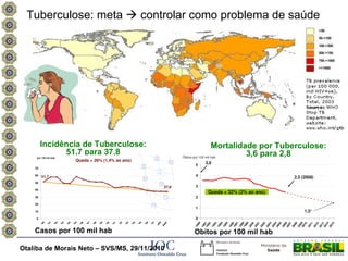 Tuberculose: meta  controlar como problema de saúde




      Incidência de Tuberculose:                  Mortalidade por Tuberculose:
            51,7 para 37,8                                 3,6 para 2,8




    Casos por 100 mil hab                     Obitos por 100 mil hab

Otaliba de Morais Neto – SVS/MS, 29/11/2010
 