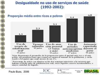 Desigualdade no uso de serviços de saúde
                  (1992-2002):

Proporção média entre ricos e pobres




Paulo Buss, 2006
 