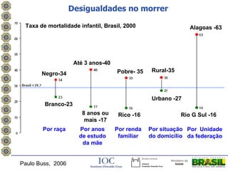 Desigualdades no morrer

 Taxa de mortalidade infantil, Brasil, 2000                    Alagoas -63




                    Até 3 anos-40
                                    Pobre- 35    Rural-35
       Negro-34



                                                 Urbano -27
        Branco-23
                       8 anos ou     Rico -16               Rio G Sul -16
                        mais -17
       Por raça      Por anos       Por renda   Por situação Por Unidade
                     de estudo       familiar   do domicílio da federação
                      da mãe


Paulo Buss, 2006
 