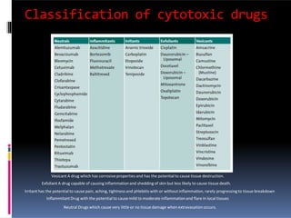 Classification of cytotoxic drugs
Vesicant A drug which has corrosive properties and has the potential to cause tissue destruction.
Exfoliant A drug capable of causing inflammationand shedding of skin but less likely to cause tissue death.
Irritant has the potential to cause pain, aching, tightness and phlebitis with or without inflammation, rarely progressingto tissue breakdown
InflammitantDrug with the potential to cause mild to moderate inflammationand flare in local tissues
Neutral Drugs which cause very little or no tissue damage when extravasation occurs.
 