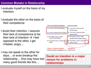 10
Common Mistake in Relationship
I evaluate myself on the basis of my
intention
I evaluate the other on the basis of
their competence
I doubt their intention. I assume
their lack of competence to be
their lack of intention  I feel
opposed to the other, I get
irritated, angry…
I may not speak to the other for
days… or even breakup the
relationship… One may have lost
many good friends like this…
?
Doubt on intention is a major
reason for problems in
relationships
 