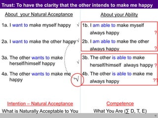12
About your Natural Acceptance
1a. I want to make myself happy
always
2a. I want to make the other happy
always
3a. The other wants to make
herself/himself happy always
4a. The other wants to make me
happy always
About your Ability
1b. I am able to make myself
always happy
2b. I am able to make the other
always happy
3b. The other is able to make
herself/himself always happy
4b. The other is able to make me
always happy
Trust: To have the clarity that the other intends to make me happy
Intention – Natural Acceptance
What is Naturally Acceptable to You
Competence
What You Are (∑ D, T, E)
√
?
?
?
??
√
√
√
 