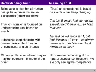 15
Being able to see that all human
beings have the same natural
acceptance (intention) as me
Trust on intention is founded on
understanding (not based on
events)
It does not keep changing with
time or person. So it can be
unconditional and continuous
Of course, the competence may or
may not be there – in me or in the
other
“Trust” on competence is based
on events – can keep changing
The last 5 times I lent her money,
she returned it on time… so I can
trust her
He said he will reach at 11, but
look it is after 12 now… he always
comes late… so how can I trust
him to be on time?
Here we are not looking at the
natural acceptance (intention). We
are only seeing the competence
Understanding Trust Assuming Trust
 