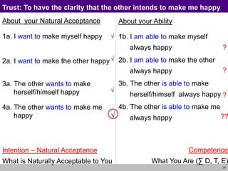 24
About your Natural Acceptance
1a. I want to make myself happy
2a. I want to make the other happy
3a. The other wants to make
herself/himself happy
4a. The other wants to make me
happy
About your Ability
1b. I am able to make myself
always happy
2b. I am able to make the other
always happy
3b. The other is able to make
herself/himself always happy
4b. The other is able to make me
always happy
Trust: To have the clarity that the other intends to make me happy
√
?
?
?
??
√
√
√
Intention – Natural Acceptance
What is Naturally Acceptable to You
Competence
What You Are (∑ D, T, E)
 