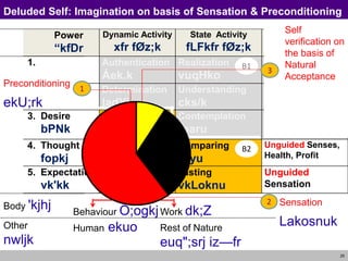 25
Deluded Self: Imagination on basis of Sensation & Preconditioning
Power
“kfDr
Dynamic Activity
xfr fØz;k
State Activity
fLFkfr fØz;k
1. Authentication
Áek.k
Realization
vuqHko
2. Determination
ladYi
Understanding
cks/k
3. Desire
bPNk
Imaging
fp=.k
Contemplation
fparu
4. Thought
fopkj
Analysing
fo'ys"k.k
Comparing
rqyu
Unguided Senses,
Health, Profit
5. Expectation
vk'kk
Selecting
p;u
Tasting
vkLoknu
Unguided
Sensation
Self
(I)
eSa
Body 'kjhj Behaviour O;ogkj
Human ekuo
Work dk;Z
Rest of Nature
euq";srj iz—fr
Other
nwljk
B1
B2
Sensation
Lakosnuk
2
Preconditioning
ekU;rk
1
Self
verification on
the basis of
Natural
Acceptance
3
 