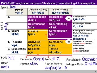 26
Pure Self: Imagination on basis of Realisation, Understanding & Contemplation
Power
“kfDr
Dynamic Activity
xfr fØz;k
State Activity
fLFkfr fØz;k
1. Authentication
Áek.k
Realization
vuqHko
Co-existence
lg&vfLrRo
2. Determination
ladYi
Understanding
cks/k
Harmony in Nature
O;oLFkk
3. Desire
bPNk
Imaging
fp=.k
Contemplation
fparu
Participation in Larger
Order, Relationship
O;oLFkk esa
Hkkxhnkjh
4. Thought
fopkj
Analysing
fo'ys"k.k
Comparing
rqyu
Co-existence, Harmony,
Justice Guided Senses,
Health, Profit
5. Expectation
vk'kk
Selecting
p;u
Tasting
vkLoknu
Goal, Value
Guided Sensation
Self
(I)
eSa
Body 'kjhj Behaviour O;ogkj
Human ekuo
Work dk;Z
Rest of Nature
euq";srj iz—fr
Other
nwljk
Participation Òkxhnkjh
in larger Order O;oLFkk
B1
B2
Space “kwU;
 
