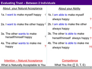 7
About your Natural Acceptance
1a. I want to make myself happy
always
2a. I want to make the other happy
always
3a. The other wants to make
herself/himself happy always
4a. The other wants to make me
happy always
About your Ability
1b. I am able to make myself
always happy
2b. I am able to make the other
always happy
3b. The other is able to make
herself/himself always happy
4b. The other is able to make me
always happy
Evaluating Trust – Between 2 Individuals
Intention – Natural Acceptance
What is Naturally Acceptable to You
Competence
What You Are (∑ D, T, E)
√
?
?
?
??
?
√
√
 