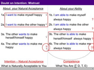 8
About your Natural Acceptance
1a. I want to make myself happy
always
2a. I want to make the other happy
always
3a. The other wants to make
herself/himself happy always
4a. The other wants to make me
happy always
About your Ability
1b. I am able to make myself
always happy
2b. I am able to make the other
always happy
3b. The other is able to make
herself/himself always happy
4b. The other is able to make me
always happy
Doubt on Intention: Mistrust
Intention – Natural Acceptance
What is Naturally Acceptable to You
Competence
What You Are (∑ D, T, E)
√
?
?
?
??
?
√
√
 