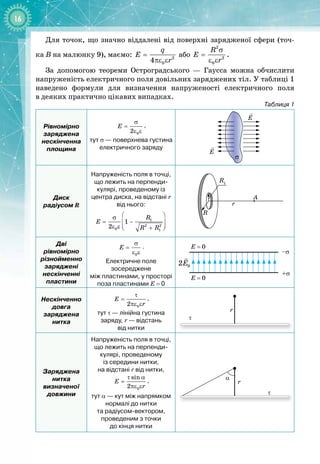 16
Для точок, що значно віддалені від поверхні зарядженої сфери (точ­
ка
 
В на малюнку 9), маємо: =
πε ε 2
0
4
q
E
r
або
σ
=
ε ε
2
2
0
R
E
r
.
За допомогою теореми Остроградського — Гаусса можна обчислити
напруженість електричного поля довільних заряджених тіл. У таблиці 1 
наведено формули для визначення напруженості електричного поля 
в деяких практично цікавих випадках.
Таблиця 1
Рівномірно
заряджена
нескінченна
площина
0
2
E
σ
=
ε ε
,
тут σ
 
— поверхнева густина
електричного заряду
E
E
σ
Диск
радіусом R
Напруженість поля в точці,
що лежить на перпенди-
кулярі, проведеному із
центра диска, на відстані r
від нього:
1
2 2
0 1
1
2
R
E
R R
 
σ
= −
 
 
ε ε +
 
R
A
r
R1
Дві
рівномірно
різнойменно
заряджені
нескінченні
пластини
0
E
σ
=
ε ε
.
Електричне поле
зосереджене
між пластинами, у просторі
поза пластинами Е = 0
E = 0
–σ
+σ
E = 0

0
2E
Нескінченно
довга
заряджена
нитка
0
2
E
r
τ
=
πε ε
,
тут τ
 
— лінійна густина
заряду, r
 
— відстань
від нитки
τ
r
Заряджена
нитка
визначеної
довжини
Напруженість поля в точці,
що лежить на перпенди
­
кулярі, проведеному
із середини нитки,
на від
­
стані r від нитки,
0
sin
2
E
r
τ α
=
πε ε
,
тут α
 
— кут між напрямком
нормалі до нитки
та радіусом-вектором,
проведеним з точки
до кінця нитки
τ
a
r
 