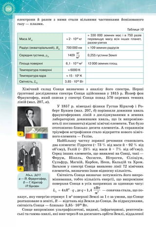 250
електрони й разом з ними стали вільними частинками йонізованого
газу — плазми.
Таблиця 10
Маса М
≈
 
2
 
·
 
1030
 
кг
≈
 
330
 
000 земних мас і в 750 разів
перевищує масу всіх інших планет,
разом узятих
Радіус (екваторіальний), R
700
 
000 км ≈
 
109 земних радіусів
Середня густина, ρ
1409
 
3
кг
м
0,255 густини Землі
Площа поверхні 6,1
 
·
 
1018
 
м2
12
 
000 земних площ
Температура поверхні ≈ 
6000
 
K
Температура ядра ≈
 
15
 
·
 
106
 
K
Світність, L
3,85
 
·
 
1026
 
Вт
Хімічний склад Сонця визначено з аналізу його спектра. Перші
ґрунтовні дослідження спектра Сонця здійснював у 1815  р. Йозеф фон 
Фраунгофер, який описав у спектрі Сонця понад 570 окремих темних 
ліній (мал. 207, а).
У 1857  р. німецькі фізики Густав Кірхгоф і Ро­
берт Бунзен (мал. 207, б) порівняли довжини хвиль 
фраунгоферових ліній з досліджуваними в земних
лабораторіях довжинами хвиль, що їх випроміню­
ють (і
 
поглинають) відомі хімічні елементи. Так було
ототожнено близько десяти елементів. А справжнім
тріумфом астрофізики стало відкриття нового хіміч­
ного елемента — Гелію.
Найбільшу частку зоряної речовини становлять
два елементи: Гідроген (~ 73 % від маси й ~ 92 % від
об’єму), Гелій (~  25% від маси й ~  7% від об’єму). 
Серед інших елементів, що виявлені на Сонці, такі
 
—
Ферум, Нікель, Оксиген, Нітроген, Сіліціум, 
Сульфур, Магній, Карбон, Неон, Кальцій та Хром.
Загалом у спектрі Сонця виявлено лінії 72 хімічних
елементів, визначено їхню відносну кількість.
Світність Сонця визначає потужність його випро­
мінювання, тобто кількість енергії, що випромінює
поверхня Сонця в усіх напрямках за одиницю часу:
2
4
L R q
= π ⋅
 , де q
 
= 1,4
 
2
êÂò
ì
 — сонячна стала, що по­
казує, яку енергію отримує 1 м2
поверхні Землі за 1 с за умови, що Сонце
розташоване в зеніті, R — відстань від Земля до Сонця. За підрахунками,
світність Сонця — близько
  
3,85 
·
 1026
 Вт.
Сонце випромінює ультрафіолетові, видимі, інфрачервоні, рентгенів­
ські та гамма
-
хвилі, які вже через 8 хв досягають орбіти Землі, віддаленої
Мал. 207
.
а
 
— Й.
 
Фраунгофер,
б — Г.
 
Кірхгоф
і Р
.
 
Бунзен
а
б
 