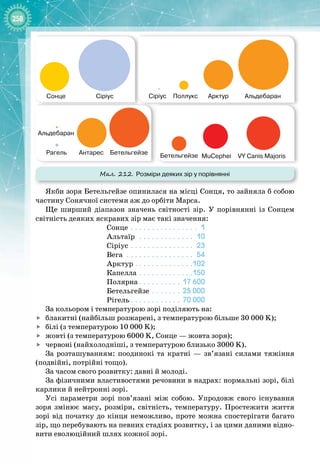 258
Сонце Сіріус
Сіріус
Рагель
Поллукс Арктур Альдебаран
Альдебаран
Антарес Бетельгейзе Бетельгейзе MuCephei VY Canis Majoris
Мал. 212. Розміри деяких зір у порівнянні
Якби зоря Бетельгейзе опинилася на місці Сонця, то зайняла б собою
частину Сонячної системи аж до орбіти Марса.
Ще ширший діапазон значень світності зір. У  порівнянні із Сонцем
світність деяких яскравих зір має такі значення:
Сонце  . . . . . . . . . . . . . . . . 1
Альтаїр  . . . . . . . . . . . . . . 10
Сіріус
 . . . . . . . . . . . . . . . .
23
Вега
 . . . . . . . . . . . . . . . . .
54
Арктур
 . . . . . . . . . . . . . . 
102
Капелла
 . . . . . . . . . . . . . 
150
Полярна
 . . . . . . . . . .
17 600
Бетельгейзе
 . . . . . . . .
25 000
Рігель
 . . . . . . . . . . . .
70 000
За кольором і температурою зорі поділяють на:

	
блакитні (найбільш розжарені, з температурою більше 30 000 K);

	
білі (з температурою 10 000 K);

	
жовті (з температурою 6000 K, Сонце — жовта зоря);

	
червоні (найхолодніші, з температурою близько 3000 K).
За розташуванням: поодинокі та кратні  — зв’язані силами тяжіння
(подвійні, потрійні тощо).
За часом свого розвитку: давні й молоді.
За фізичними властивостями речовини в надрах: нормальні зорі, білі
карлики й нейтронні зорі.
Усі параметри зорі пов’язані між собою. Упродовж свого існування
зоря змінює масу, розміри, світність, температуру. Простежити життя
зорі від початку до кінця неможливо, проте можна спостерігати багато
зір, що перебувають на певних стадіях розвитку, і за цими даними відно­
вити еволюційний шлях кожної зорі.
 