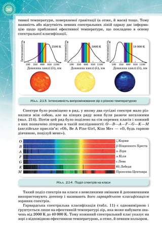 260
тивної температури, поверхневої гравітації (а отже, й маси) тощо. Тому 
наявність або відсутність певних спектральних ліній одразу дає інформа­
цію щодо приблизної ефективної температури, що покладено в основу 
спектральної класифікації.
Довжина хвилі (λ), нм
100 1100
350
2500 K 5800 K 18 000 K
600 850
Довжина хвилі (λ), нм
100 1100
350 600 850
Довжина хвилі (λ), нм
100 1100
350 600 850
Інтенсивність
Інтенсивність
Інтенсивність
Мал. 213. Інтенсивність випромінювання зір з різною температурою
Спектри було розміщено в ряд, у якому два сусідні спектри мало різ­
нилися між собою, але на кінцях ряду вони були разюче несхожими
(мал. 214). Потім цей ряд було поділено на сім окремих класів і кожний
з них позначено літерою в такій послідовності: О—В—A—F—G—K—M
(англійське прислів’я: «Oh, Be A Fine Girl, Kiss Me» — «О, будь гарною
дівчиною, поцілуй мене»).
O ζ Корми
a
Кіля
b Південного Хреста
e Лева
a Ліри
61 Лебедя
Проксима Центавра
B
A
F
G
K
M
Мал. 214. Поділ спектрів на класи
Такий поділ спектрів на класи з невеликими змінами й доповненнями
використовують дотепер і називають його гарвардською класифікацією
зоряних спектрів.
Гарвардська спектральна класифікація (табл. 11) є одновимірною і
ґрунтується лише на ефективній температурі зір, яка може набувати зна­
чень від 2000 K до 40 000 K. Тому кожнний спектральний клас указує на
зорі з відповідною ефективною температурою, а отже, й певним кольором.
 