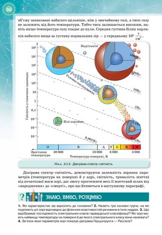262
об’єму запаковані набагато щільніше, ніж у звичайному газі, а тиск газу
не залежить від його температури. Тобто тиск залишається високим, на­
віть якщо температура газу спадає до нуля. Середня густина білих карли­
ків набагато вища за густину нормальних зір — у середньому 106
 
3
ã
ñì
.
1000R
100R
10R
1R
0,1R
0,01R
0,001R
Білі карлики
Головна послідовність
Надгіганти
Світність
у
сонячних
одиницях
Температура поверхні, K
Зростання
температури
O B A F G K M
106
105
104
103
102
10–2
10–3
10–4
10
1
0,1
30 000 10 000 6 000 3 000
Мал. 215. Діаграма спектр–світність
Діаграма спектр–світність, демонструючи залежність зоряних пара­
метрів (температура на поверхні й у ядрі, світність, тривалість життя)
від початкової маси зорі, дає змогу простежити весь її життєвий шлях від
«народження» до «смерті», про що йтиметься в наступному параграфі.
Знаю, вмію, ро
з
умію
1.
 
Які характеристик зір відносять до головних? 2.
 
Назвіть три основні групи, на які
поділяють усі зорі відповідно до фізичних властивостей речовини в їхніх надрах. 3.
 
Що
відображає послідовність спектральних класів гарвардської класифікації? Які зорі ма-
ють найвищу температуру на поверхні й до якого спектрального класу вони належать?
4.
 
Зв’язок яких параметрів зорі показує діаграма Герцшпрунга
 
—
 
Рассела?
 