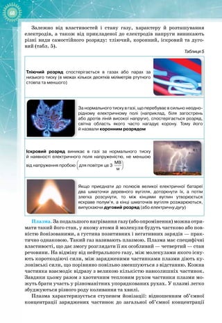 68
Залежно від властивостей і стану газу, характеру й розташування
електродів, а також від прикладеної до електродів напруги виникають
різні види самостійного розряду: тліючий, коронний, іскровий та дуго­
вий (табл. 5).
Таблиця 5
Тліючий розряд спостерігається в газах або парах за
низького тиску (в межах кількох десятків міліметрів ртутного
стовпа та меншого)
За нормального тиску в газі, що перебуває в сильно неодно
­
рідному електричному полі (наприклад, біля загострень
або дротів ліній високої напруги), спостерігається розряд,
світна область якого часто нагадує корону. Тому його
й назвали коронним розрядом
І
скровий розряд виникає в газі за нормального тиску
й наявності електричного поля напруженістю, не меншою
від напруження пробою
 
 
 
МВ
3
м
для повітря це
 
 
 
МВ
3
м
Якщо приєднати до полюсів великої електричної батареї
два шматочки деревного вугілля, доторкнути їх, а потім
злегка розсунути, то між кінцями вуглин утворюється
яскраве полум’я, а кінці шматочків вугілля розжарюються,
випускаючи дуговий розряд (або електричну дугу)
Плазма. За подальшого нагрівання газу (або опромінення) можна отри­
мати такий його стан, у якому атоми й молекули будуть частково або пов­
ністю йонізованими, а густина позитивних і негативних зарядів — прак­
тично однаковою. Такий газ називають плазмою. Плазма має специфічні
властивості, що дає змогу розглядати її як особливий — четвертий — стан
речовини. На відміну від нейтрального газу, між молекулами якого існу­
ють короткодіючі сили, між зарядженими частинками плазми діють ку­
лонівські сили, що порівняно повільно зменшуються з відстанню. Кожна
частинка взаємодіє відразу з великою кількістю навколишніх частинок.
Завдяки цьому разом з хаотичним тепловим рухом частинки плазми мо­
жуть брати участь у різноманітних упорядкованих рухах. У плазмі легко
збуджуються різного роду коливання та хвилі.
Плазма характеризується ступенем йонізації: відношенням об’ємної
концентрації заряджених частинок до загальної об’ємної концентрації
 