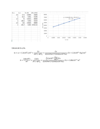 Cálculo de Cv y Ve.
𝑚 = 𝑎 = 1.3𝑥107
𝑠/𝑚6
=
𝐶𝑣
2𝐴2(−∆𝑃) 𝑐
=
𝐶𝑣
2(0.439𝑚2)2(0.462𝑥105 𝑃𝑎)
; 𝐶𝑣 = 2.3𝑥1011
𝐾𝑔/𝑠𝑚3
𝑏 =
2.8𝑥104
𝑠
𝑚3
=
𝐶𝑣𝑉𝑒
𝐴2(−∆𝑃) 𝑐
=
(2.3𝑥1011 𝐾𝑔
𝑠𝑚3) 𝑉𝑒
(0.439𝑚2)2(0.462𝑥105 𝑃𝑎)
; 𝑉𝑒 = 1.08𝑥10−3
𝑚3
 