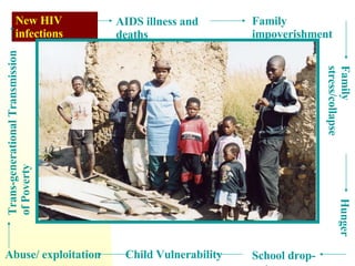 New HIV infections AIDS illness and deaths Family impoverishment Family stress/collapse Hunger School drop-out Child Vulnerability Abuse/ exploitation Trans-generational Transmission of Poverty 